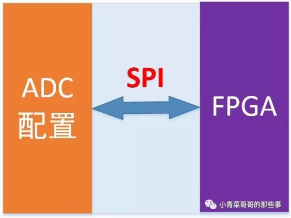 FPGA通过SPI对ADC配置简介(二)-4线SPI配置时序分析