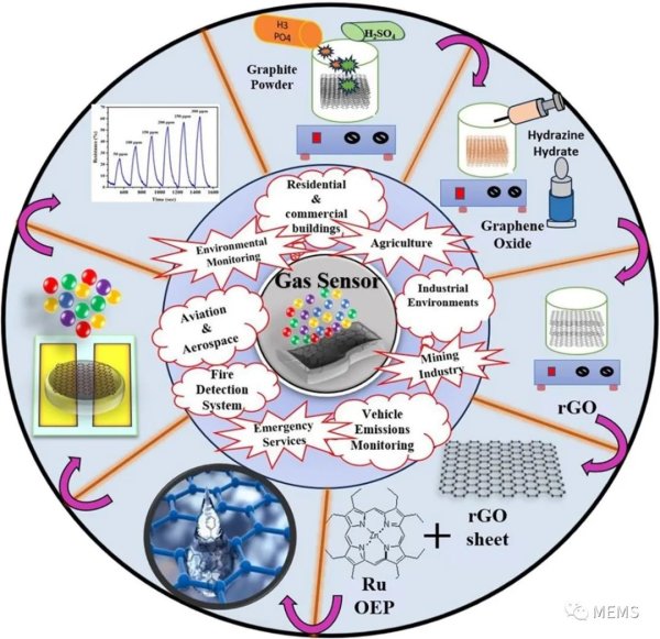 基于rGO-Ru OEP的化学电阻式CO气体传感器设计