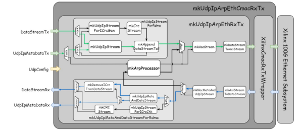 blue-ethernet高性能FPGA网络数据包处理项目简介