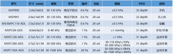 微型绝压传感器在运动场景中的应用