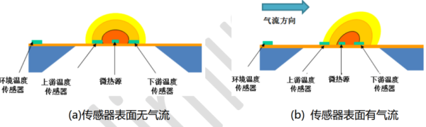 MEMS热式质量流量传感器的应用