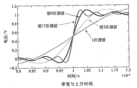 信号完整性的信号带宽对上升边的影响