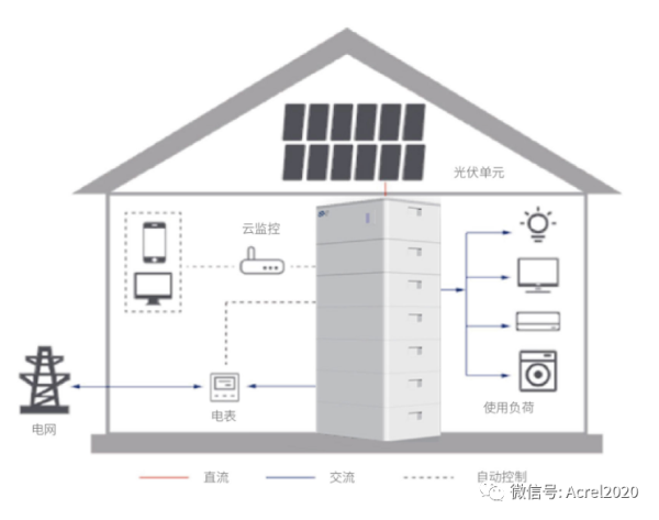 储能系统并网应用的关键技术分析