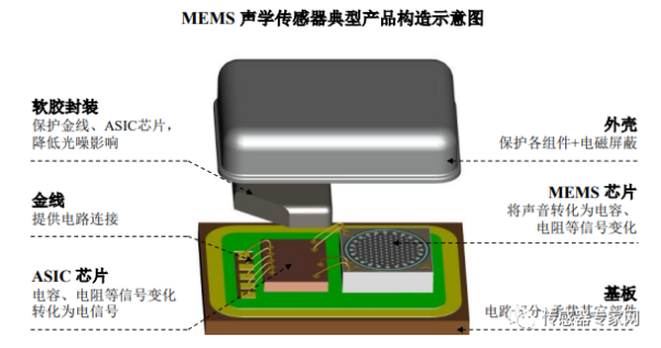 一颗MEMS声学传感器典型的产品构造图详解